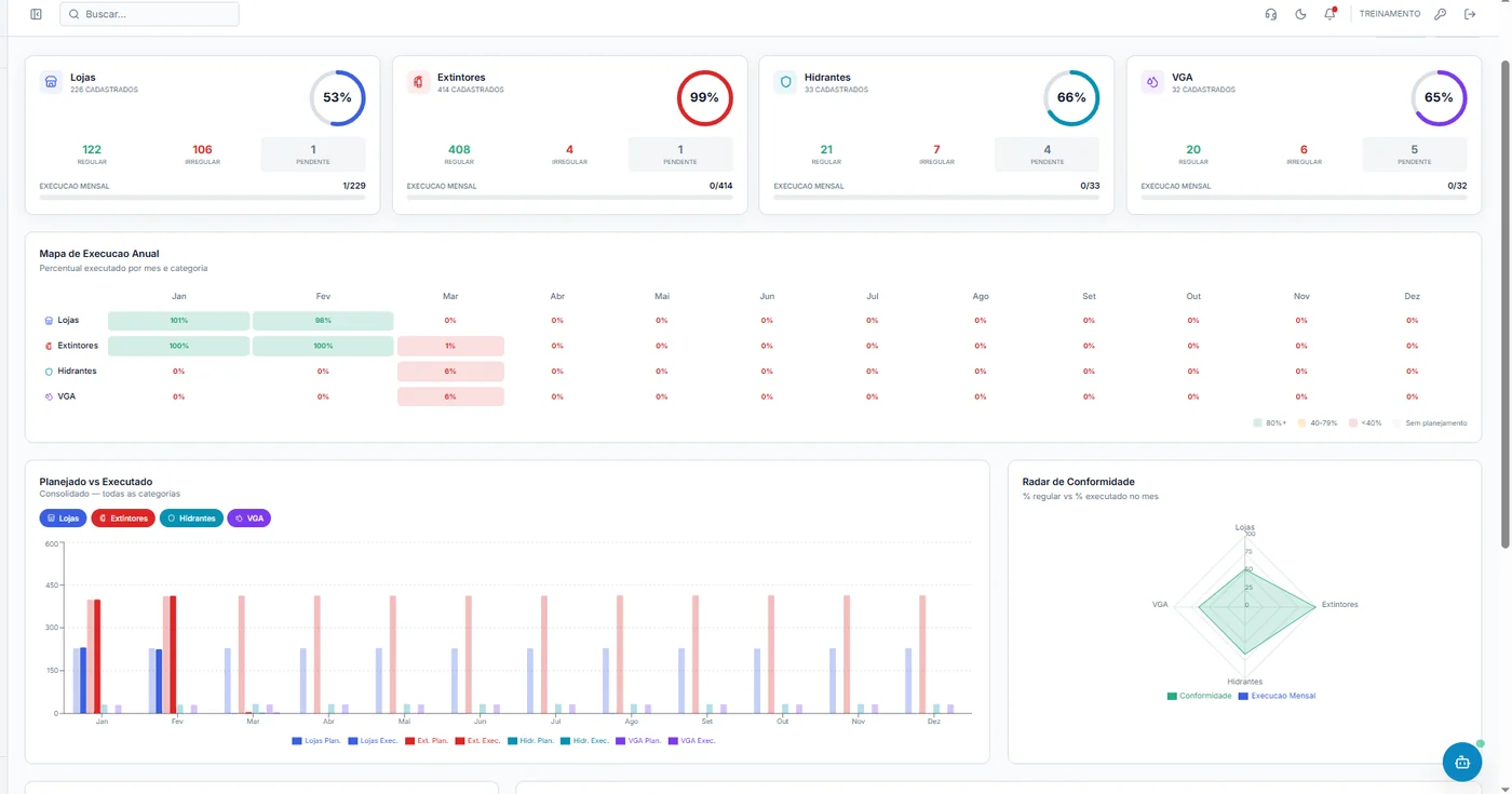 Dashboard do sistema SIOP desenvolvido pela Vixcard, com indicadores de conformidade por categoria, mapa de execução anual e gráfico de planejado versus executado